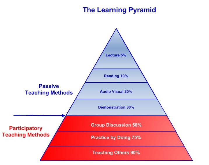 The Learning Pyramid